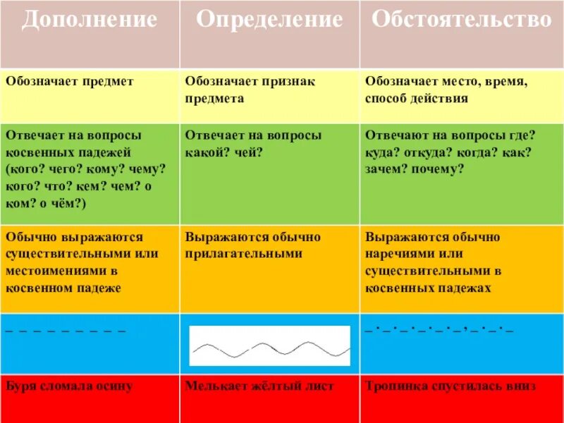 Постоянно какое обстоятельство. На какие вопросы отвечает дополнение обстоятельство и определение. Правило определение дополнение обстоятельство. Как определить определение дополнение обстоятельство. Вопросы дополнения обстоятельства и определения.