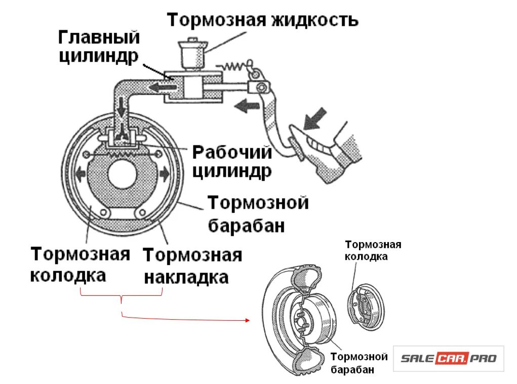 Тормозная система авто схема. Устройство барабанной тормозной системы с гидроприводом. Дисковая тормозная система схема. Схема дисковой тормозной системы автомобиля.