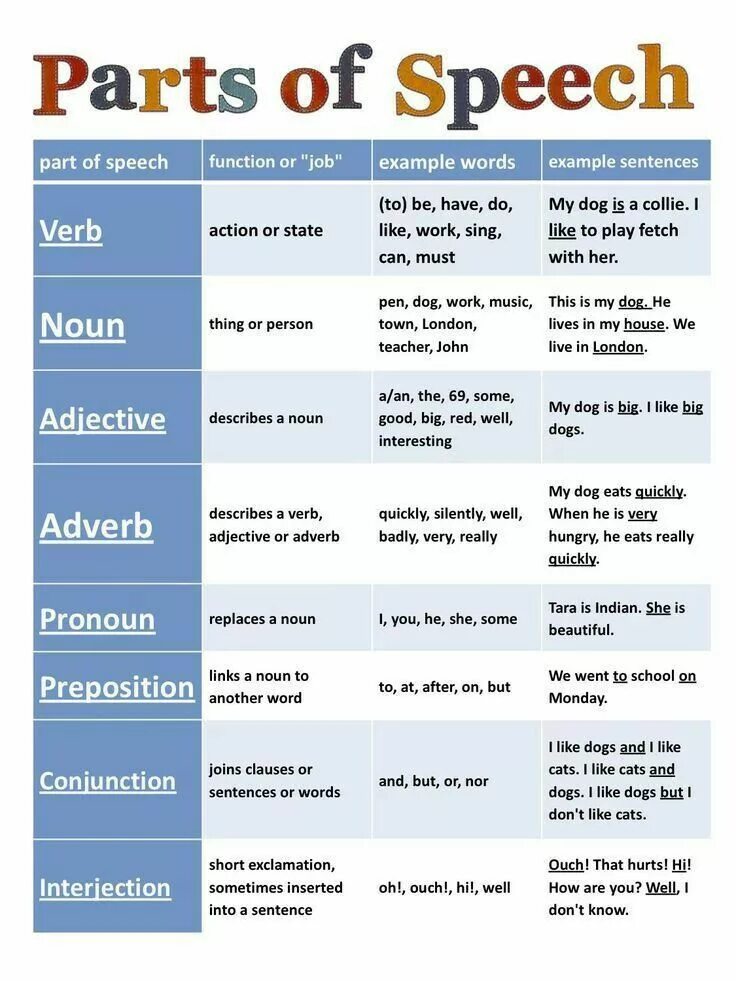 Verbs function. Части речи в английском языке таблица. Части рест на английском. Parts of Speech в английском языке. Части печи на английском.