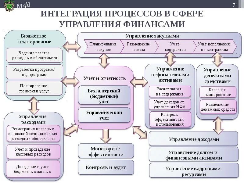 Финансовый процесс содержание. Схема интеграции процессов в системе электронный бюджет. Процесс управления интеграцией. Процесс управления финансами. Процесс интеграции схема.