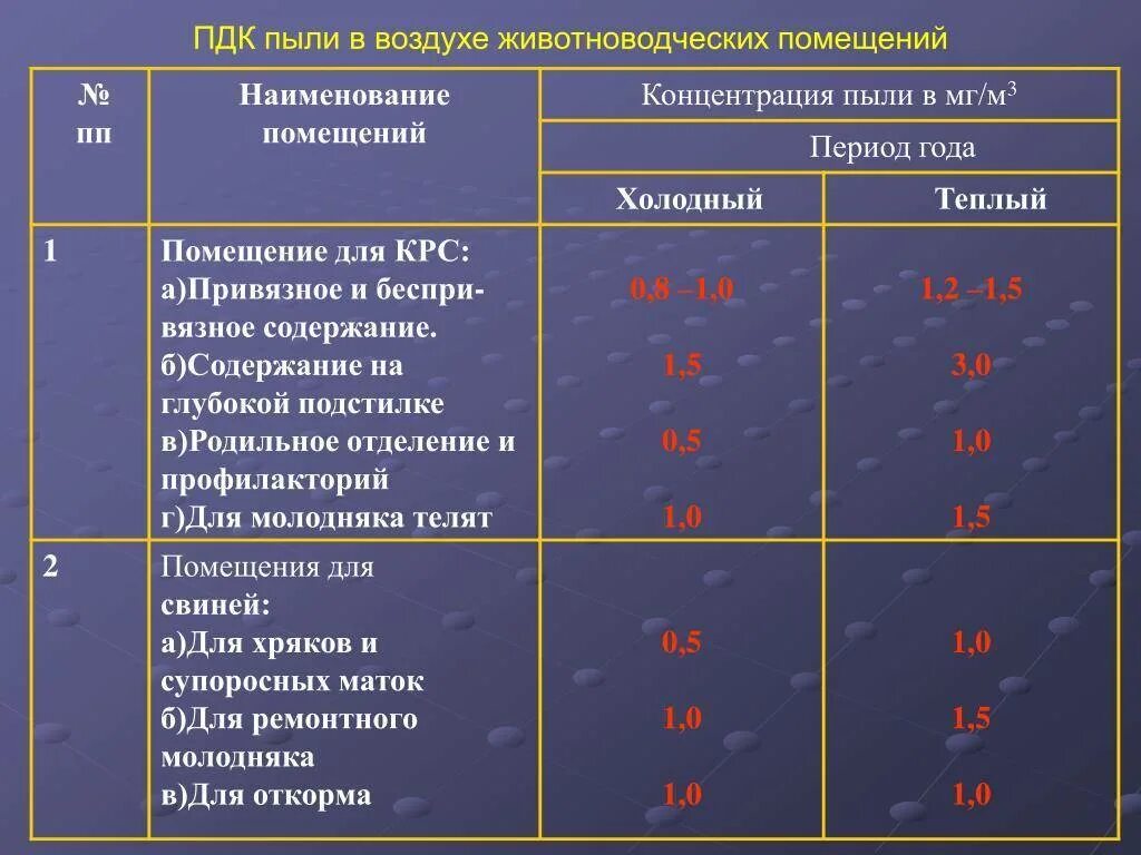 Расчет пдк в воздухе. Предельная допустимая концентрация пыли. ПДК пыли. Предельно допустимая концентрация пыли в воздухе\. Концентрация пыли в воздухе норма.