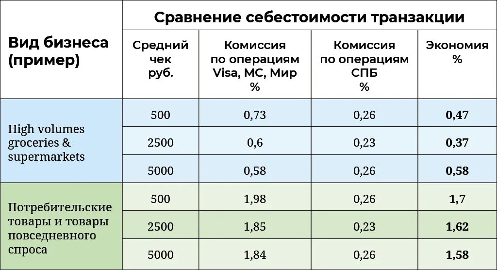 Почему комиссия через сбп. Тарифы СБП. Оплата СБП. Система СБП тарифы. Система СБП тарифы 2022.