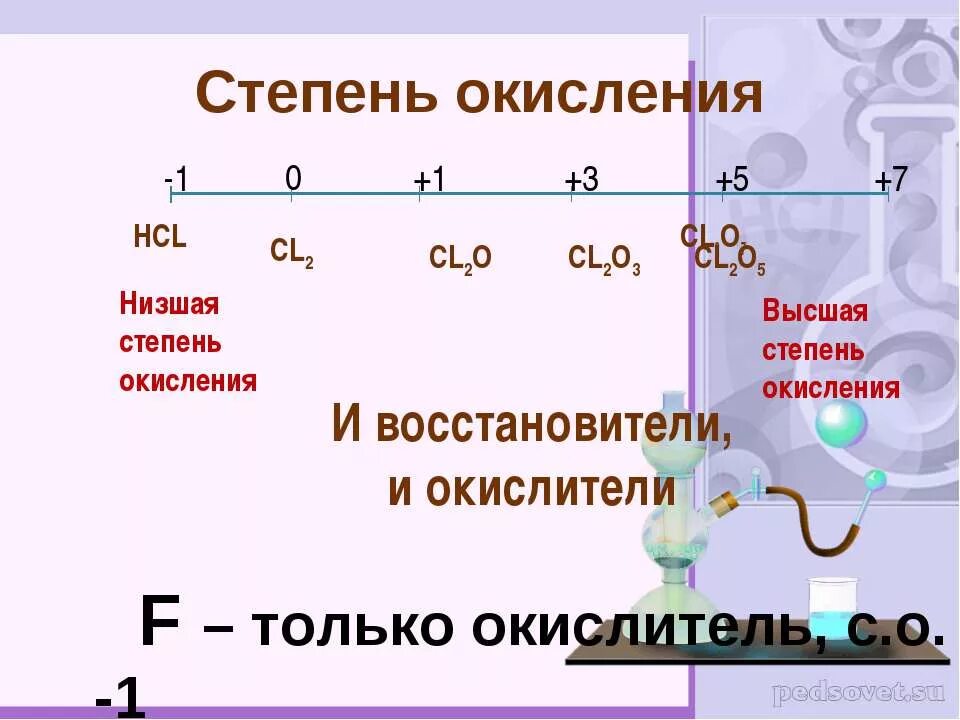 Ch3cl степень окисления углерода. Степени окисления галогенов. ccl степень окисления. cl2o5 степень окисления. ccl4 степень.
