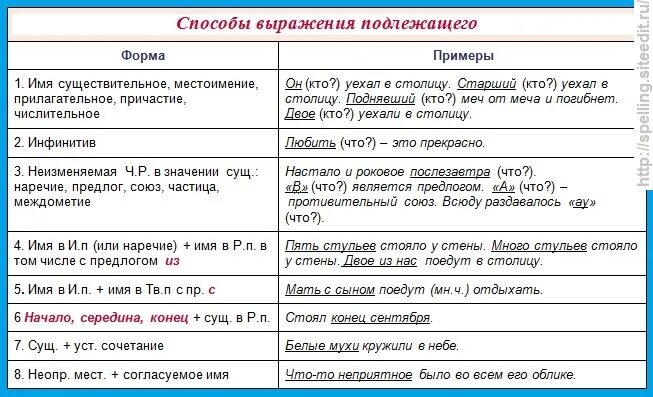 Подлежащее и сказуемое способы выражения подлежащего и сказуемого. Способы выражения подлежащего и сказуемого правило. Cgjcj,s dshf;tybz gjlkt;fituj b crfpetvjujn. Способы выражения подлежащего и сказуемого таблица. Существительное с предлогом например