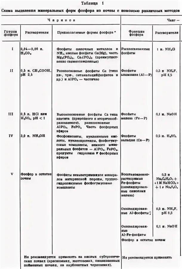 Методы определения фосфора в почвах. Содержание и формы фосфора в почве. определение содержания фосфатов в почве. способы оптимизации уровня фосфора в почве. зональные методы определения фосфора в почвах.