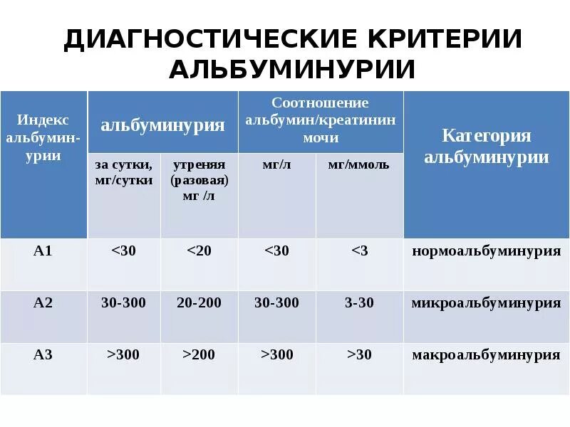 Соотношение креатинина. Альбумин/ креатинин в моче. Причины повышения креатинина. Повышен креатинин и белок в моче. Креатинин показатели нормы.