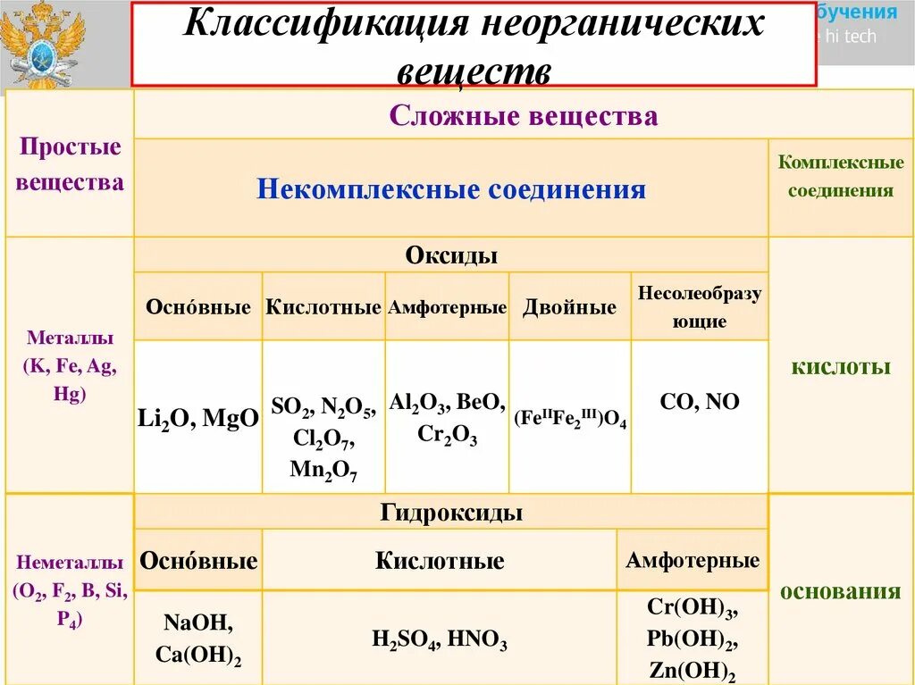 11 класс химия неорганические и органические кислоты. Классификация неорганических веществ. Номенклатура неорганических веществ. Классификация неорганических соединений. Номенклатура неорганических соединений таблица.