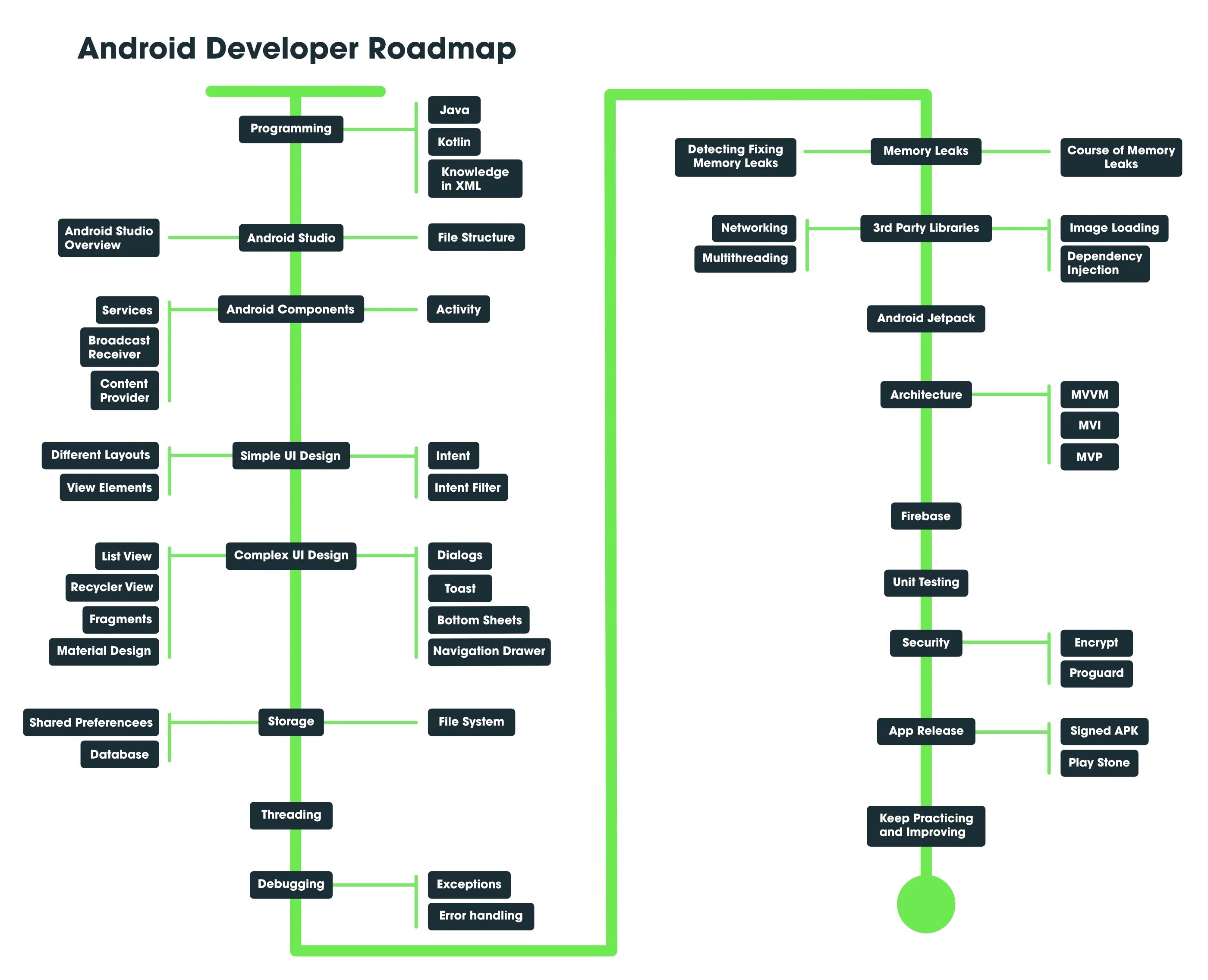 Roadmap разработчика. Roadmap android developer 2025. дорожная карта программиста java. android разработчик roadmap. roadmap c++ разработчика.