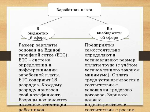 Заработная плата работников бюджетных организаций