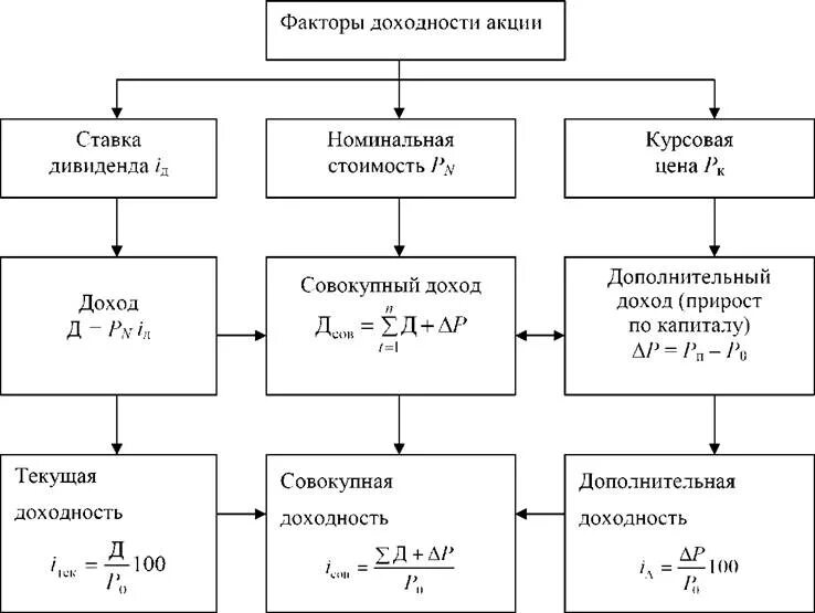 Факторы доходности. Ставка дивиденда это. Ставка дивиденда формула. Как определить ставку дивиденда по формуле. Схема расчетов дивидендов.