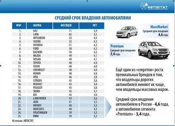 Срок эксплуатации авто. Средний срок владения автомобилем в россии 2025. средний срок владения автомобилем по маркам. средний срок службы машины. средний срок владения авто.