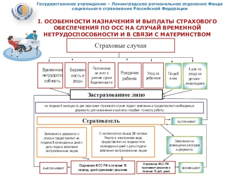 Государственное учреждение московское региональное отделение. Фонд социального страхования РФ осуществляет. Фонд социального страхования РФ выплаты. Выплата страхового обеспечения. Пособия по временной нетрудоспособности страховым случаем.