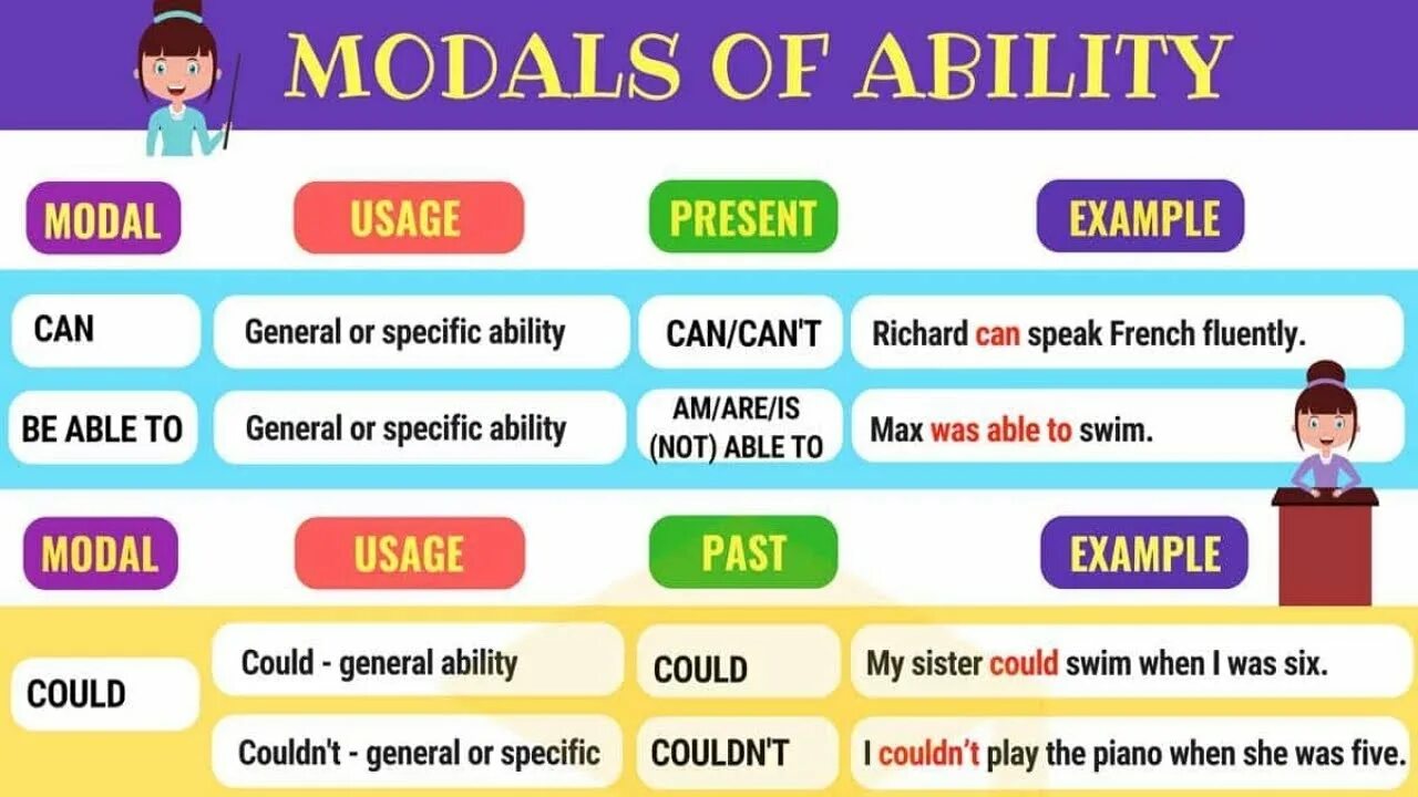 Can could правило. Modal verbs глаголы. Ability Модальные глаголы. Модальные глаголы can could. Has can правило