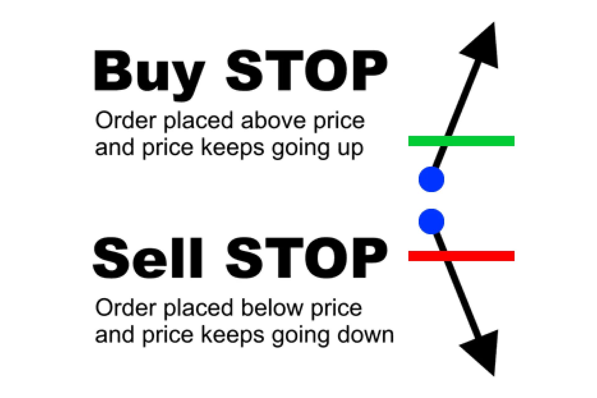 Buy stop sell stop. Buy limit sell limit buy stop sell stop. Ордер селл стоп. Forex order.