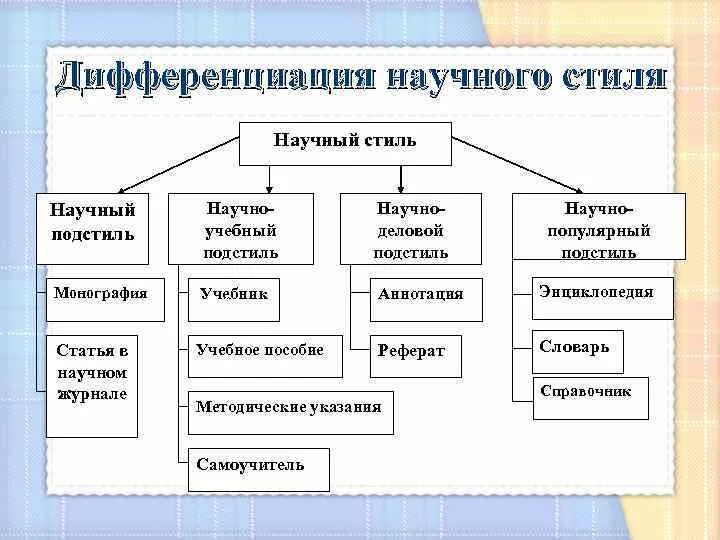 Конспект научные жанры. Научный стиль литературного языка. Функциональный стиль научный стиль. Жанрово-стилевая дифференциация научного стиля. Жанры научного стиля.