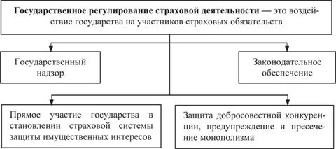 Государственное регулирование страховой деятельности