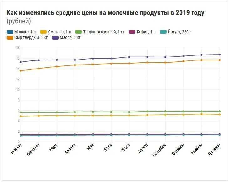 Рост цен на молочную продукцию. Рост цен на молочную продукцию