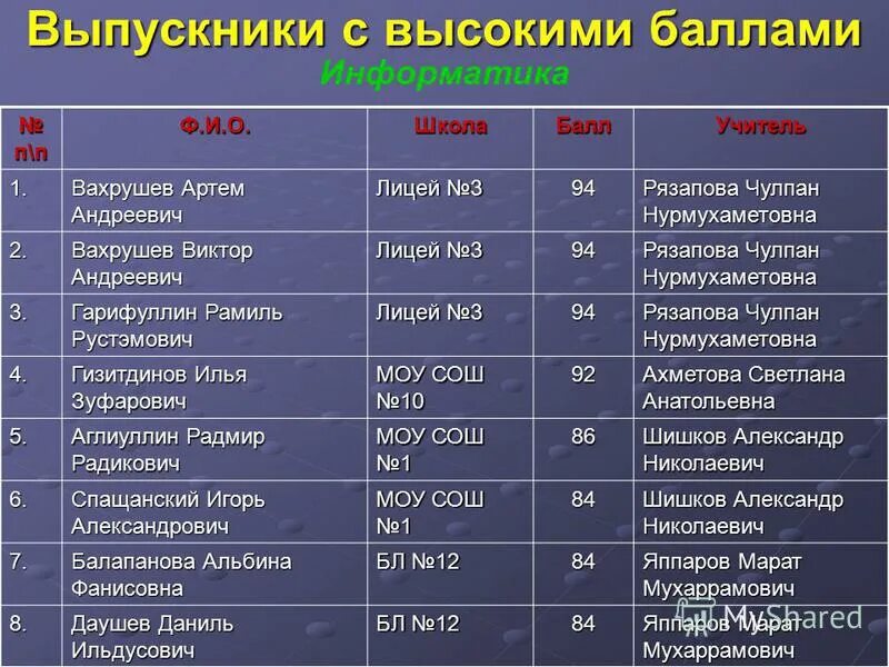 7 баллов информатика. Нижний порог математики.