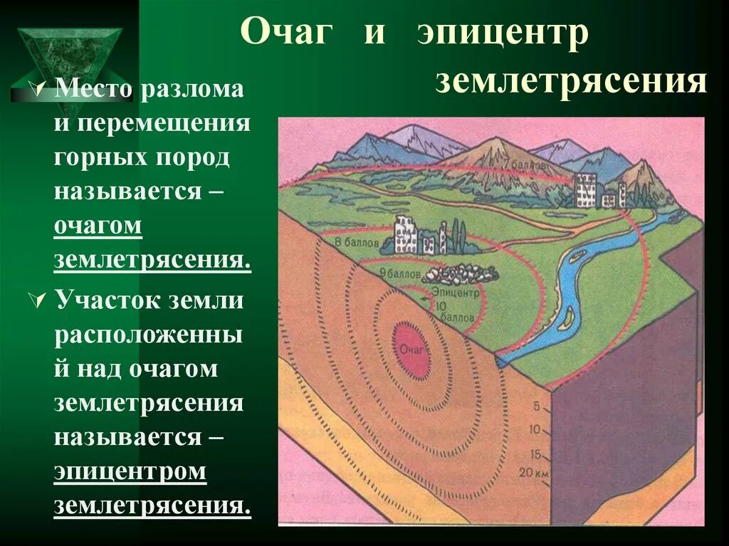 Участок земной поверхности где с наибольшей силой. Очаг и Эпицентр землетрясения схема. Очаг и Эпицентр землетрясения рисунок. Очаг землетрясения и Эпицентр землетрясения на рисунке. Очаг землетрясения это 5 класс география.