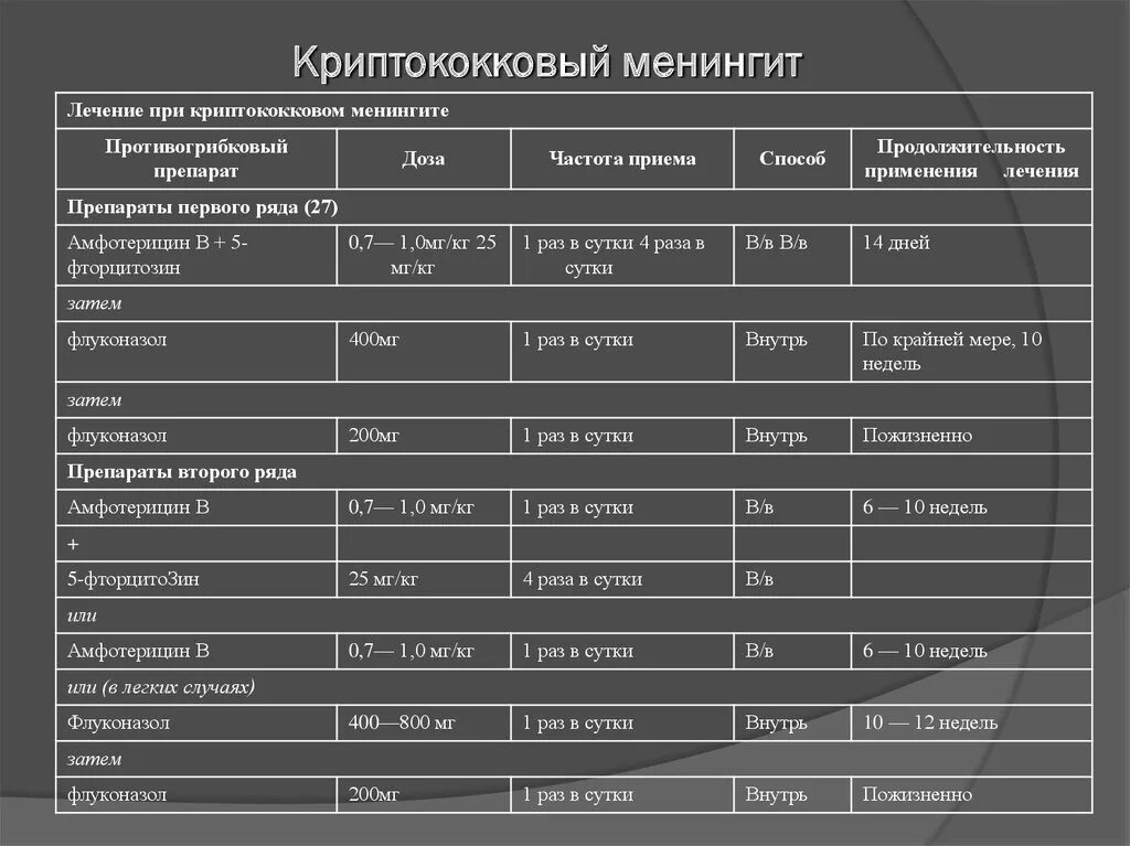 Сколько живут при лечении. Криптококковый менингит анализ ликвора. Криптококковый менинг. Лечение криптококкового менингита. Терапия при менингите.