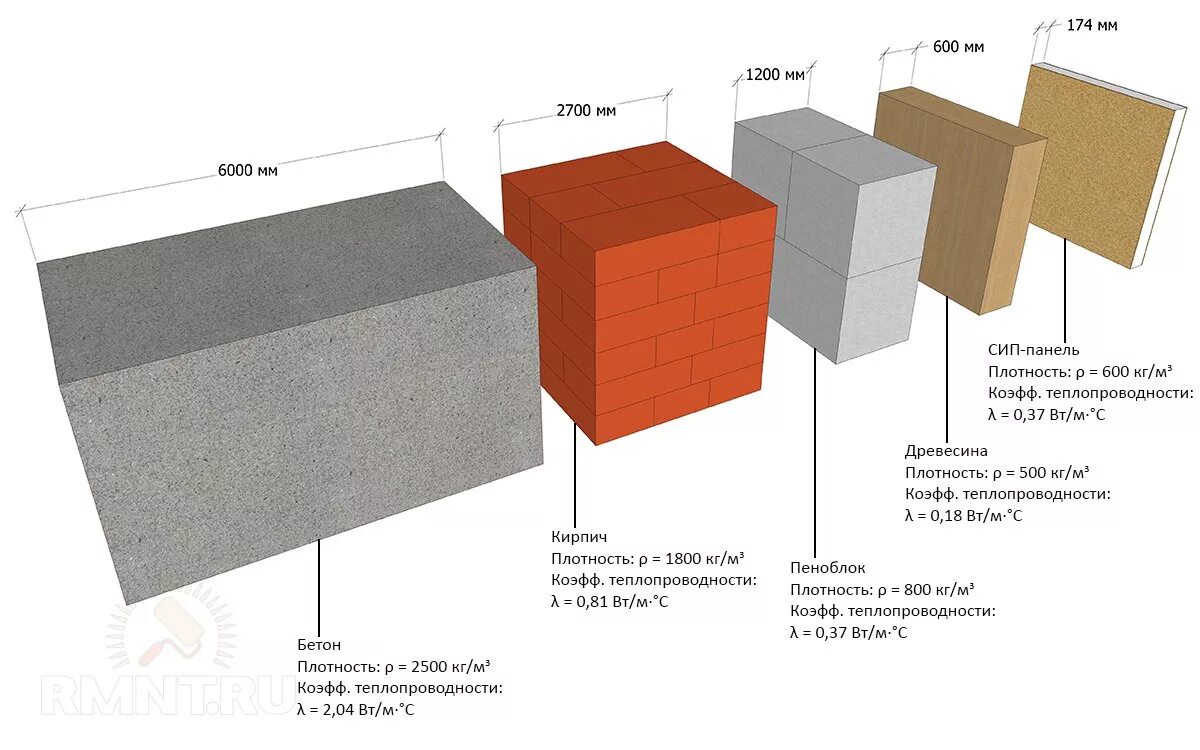 Газобетон лучше кирпича. Теплопроводность пенобетона d500. Теплопроводность пенобетона d400. Теплопроводность пеноблока 200 мм. Теплопроводность пеноблока д600.