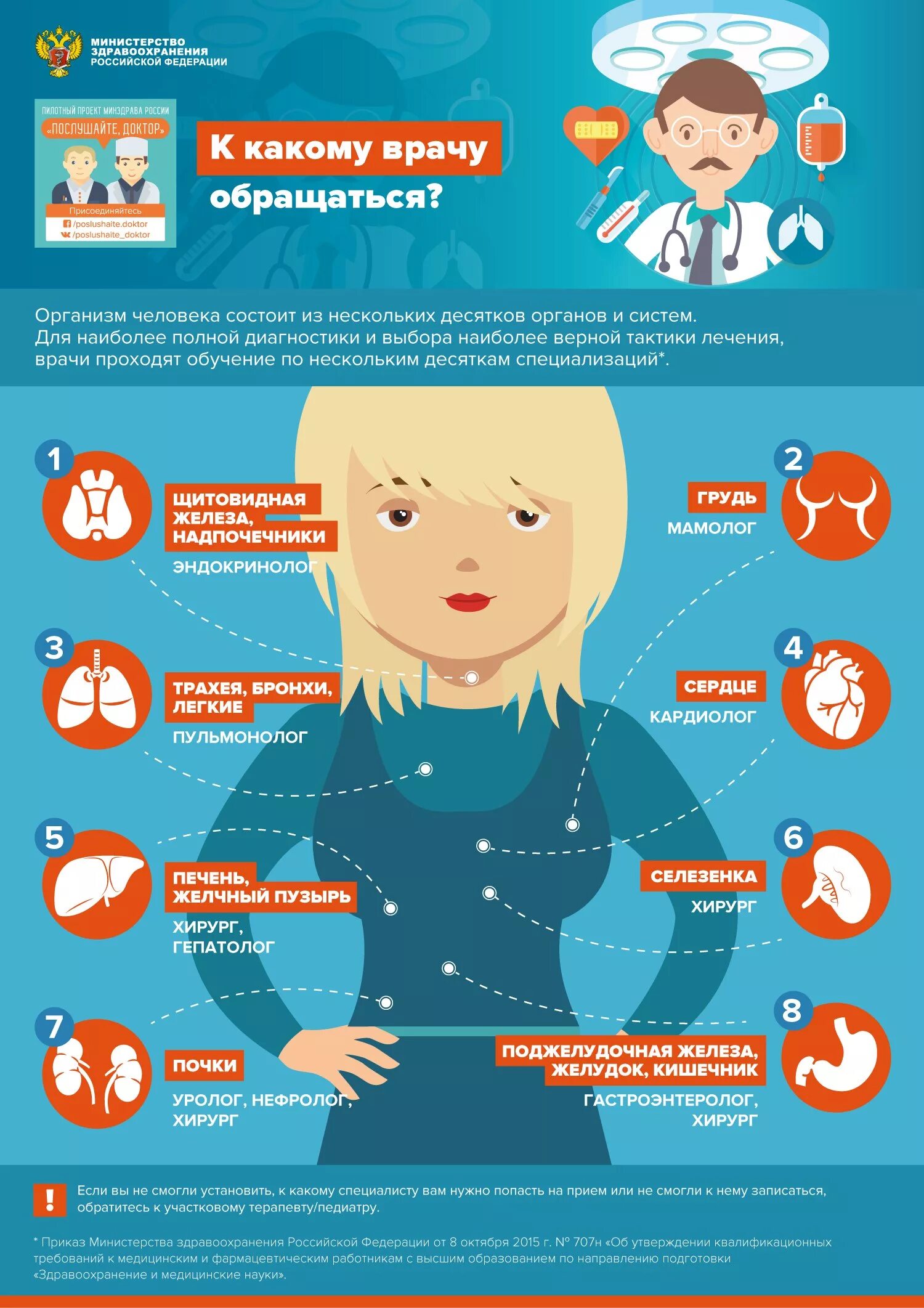 К какому врачу обращаться инфографика. Медицинская инфографика. Инфографики по медицине. Инфографика медицина.