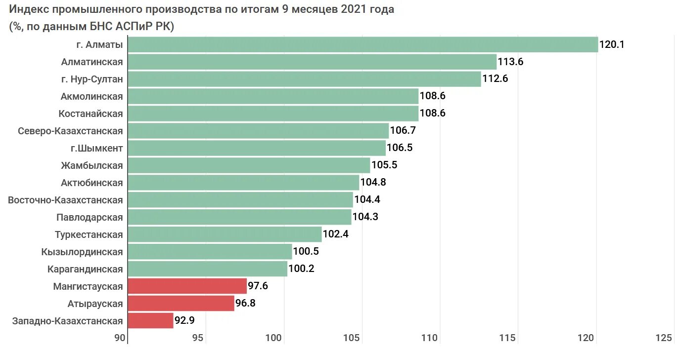 Россия производство 2021. Рост промышленного производства 2021. Показатели промышленности в 2021. Индекс промышленного производства Нижегородской области. Объемы промышленного производства в Санкт-Петербурге.