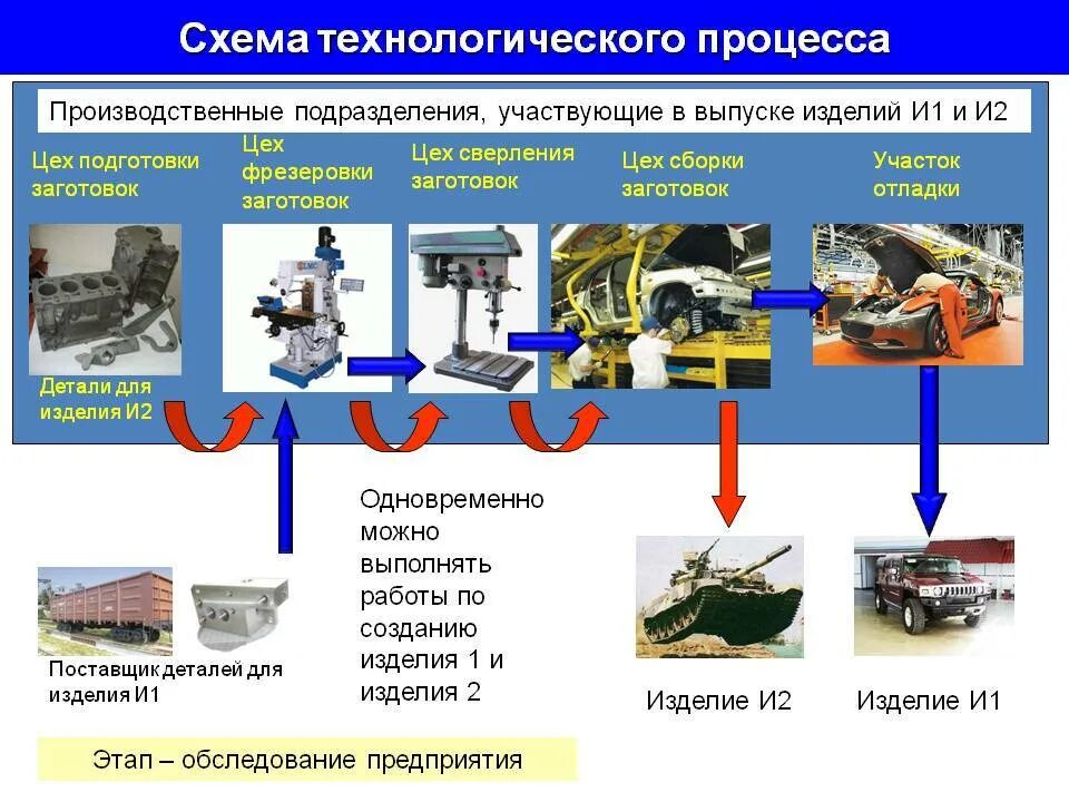 Этапы промышленной обработки