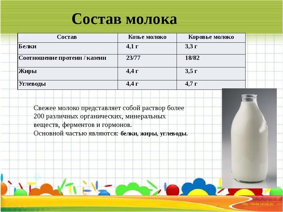 Какие химические вещества содержатся в молоке. Состав молока белки жиры углеводы витамины. Состав молока. Состав молока коровы. Белковый состав молока.