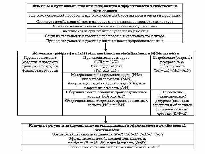 Факторы интенсификации