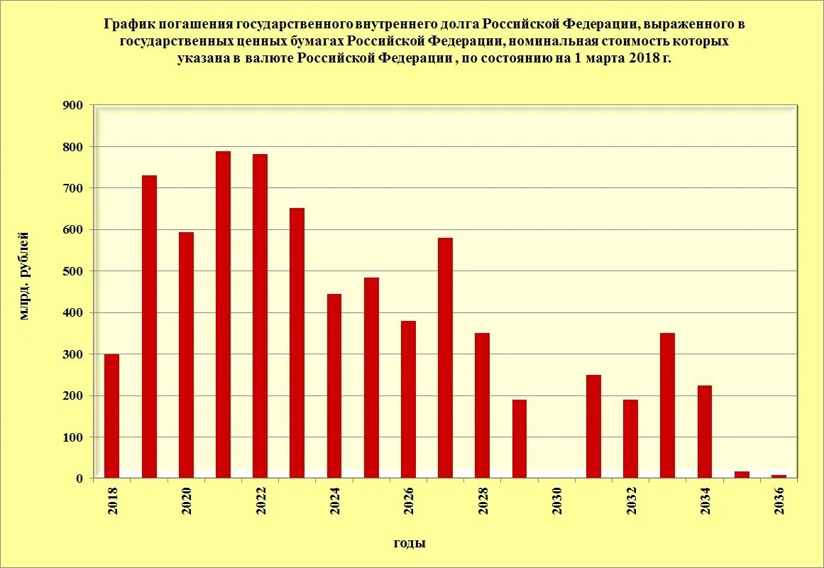 Проблемы долга россии. Государственный долг диаграмма. Внутренний долг РФ. Государственного внутреннего долга Российской Федерации. Внутренний государственный долг Российской Федерации.