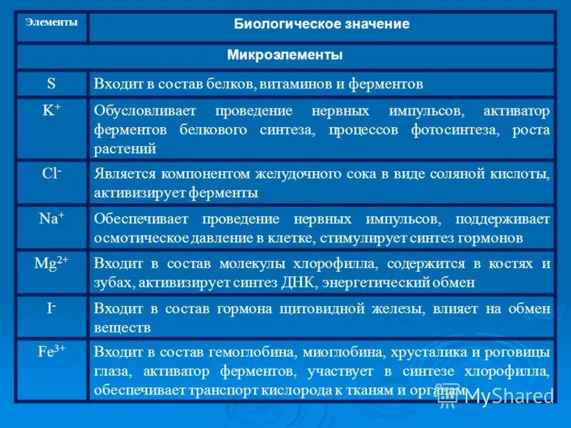 Какого биологическое значение. Биологическая роль элементов. Биологическая значимость элементов. Значение элементов в организме. Микроэлементы названия элементов.