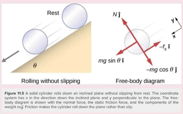 What you know about rolling down. Rolling without slipping. Angle of slope Slice. Equation of Motion of Disk Rolling down the Wedge. Rolling Motion.