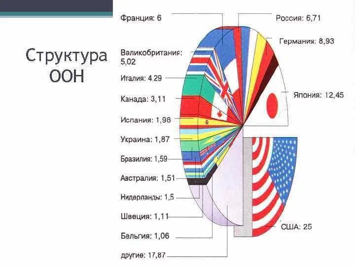 Страны входящие в ООН. ООН состав стран. Структура ООН схема.