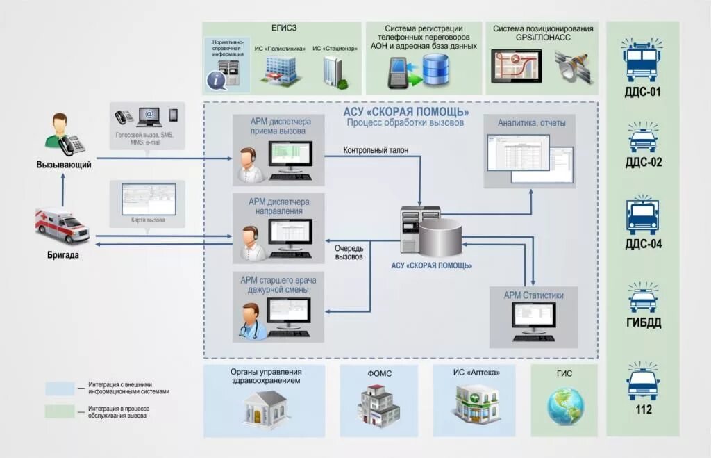 Арм сер. Автоматизированная система управления скорой медицинской. Структура скорой медицинской помощи схема. Система оповещения для станции скорой помощи.