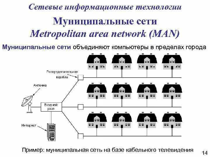 Сетевой мкоу. Сетевые информационные технологии. Классификация сетевых информационных технологий. Классификация сетей в информационных технологиях. Man объединение комп сетей.