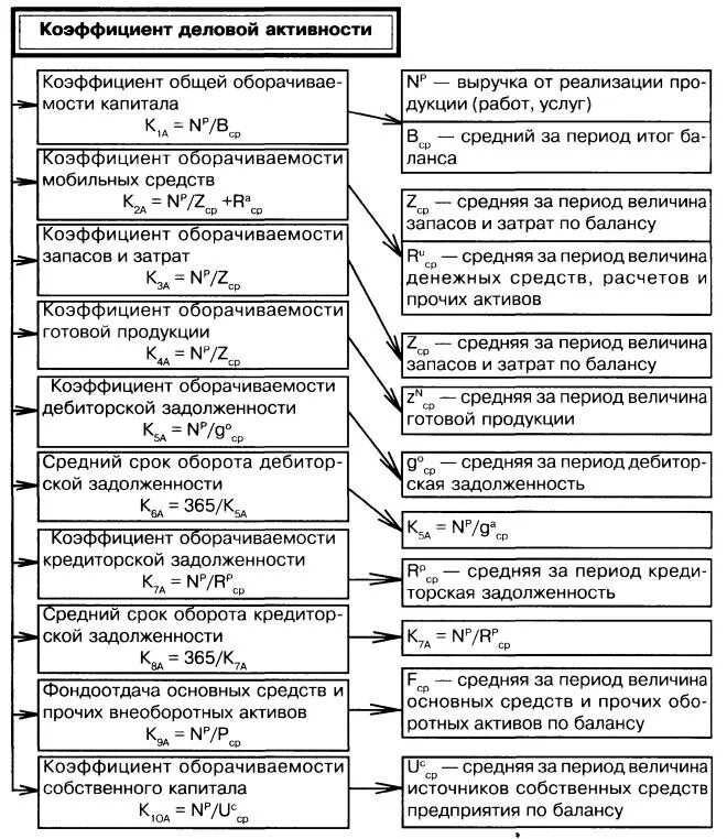 Аналитическая активность. Анализ деловой активности предприятия формулы. Показатели деловой активности формулы по балансу. Показатели оборачиваемости предприятия таблица. Анализ показателей деловой активности таблица.