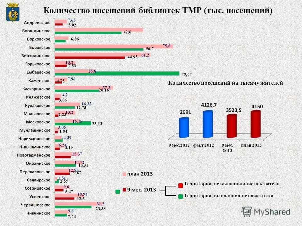 Количество посещений библиотек