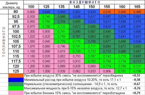 Карбюратор солекс большой расход