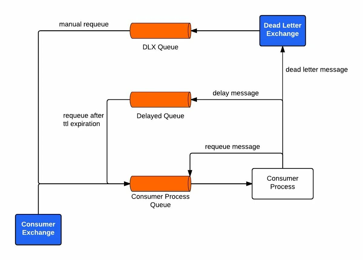 Диаграмма RABBITMQ. Dead Letter queue. RABBITMQ диаграмма последовательности. Очередь сообщений.