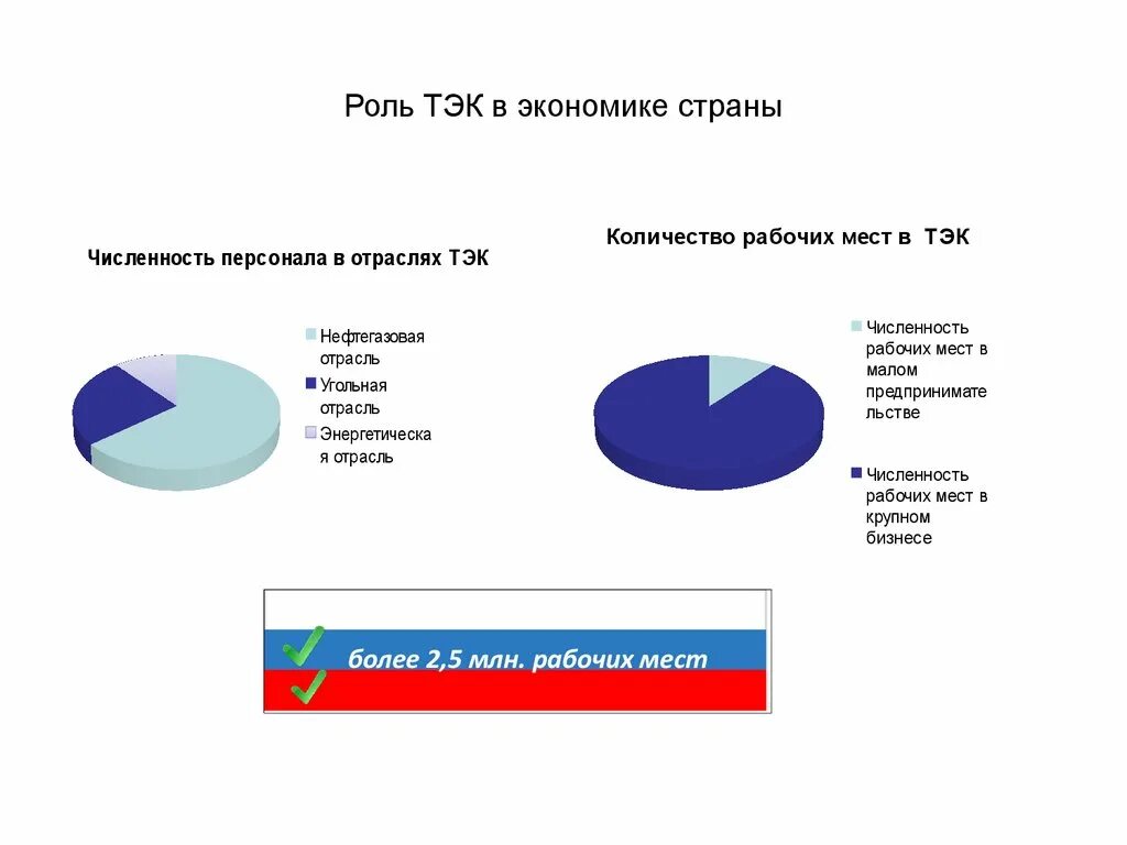 Экономическая роль россии в мире. ТЭК экономика. Роль ТЭК В экономике. Топливно-энергетический комплекс России. Роль отраслей ТЭК.