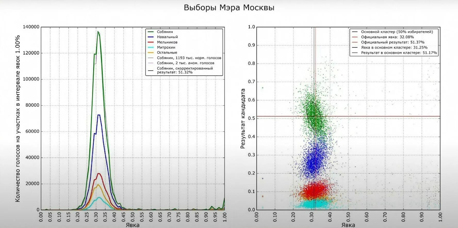 График явки. График Шпилькина выборы 1996. График фальсификации выборов. Шпилькин графики выборов. Диаграмма Шпилькина.