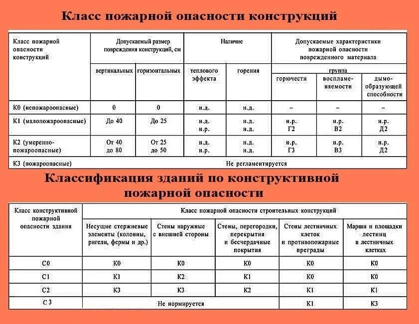 Перечислите классы зданий. С1 класс конструктивной пожарной опасности здания. Класс по конструктивной пожарной опасности с0. II степени огнестойкости, класса конструктивной пожарной опасности с0. Класс пожарной опасности строительных конструкций к0.