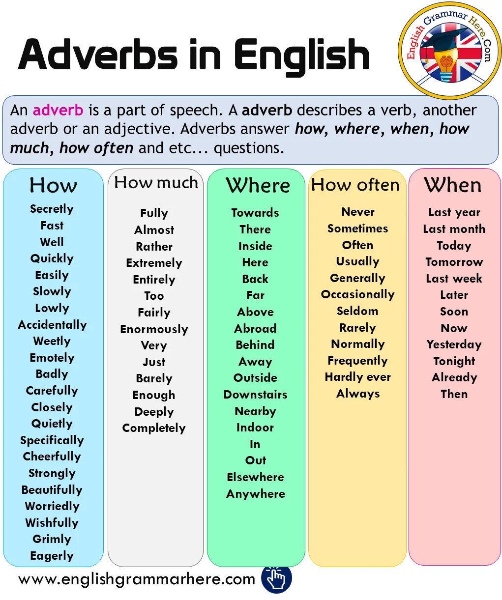 Grammar lists. Adverbs. English adverbs. Adverbs in English. Наречия в английском языке.