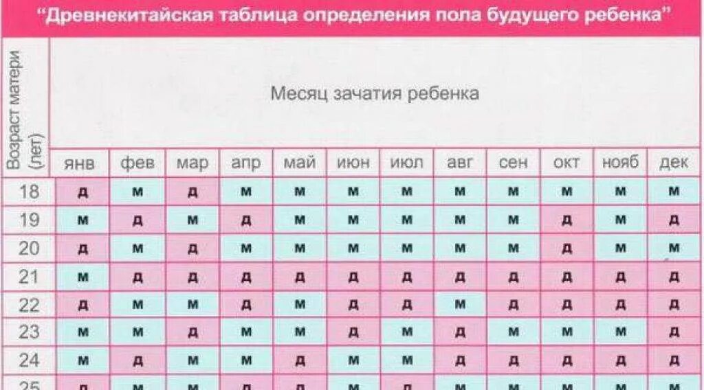 Определить пол будущего ребенка по группе. Таблица определить пол будущего ребенка. таблица пол ребенка по месяцу зачатия.