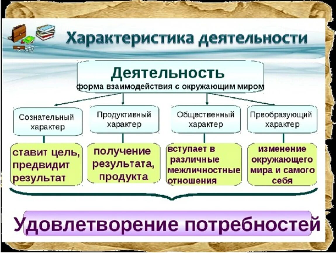 Обществознание 6 класс тема политика. Деятельность Обществознание 10 класс. Деятельность это в обществознании. Деятельность человека конспект. Деятельность человека Обществознание 10 класс.