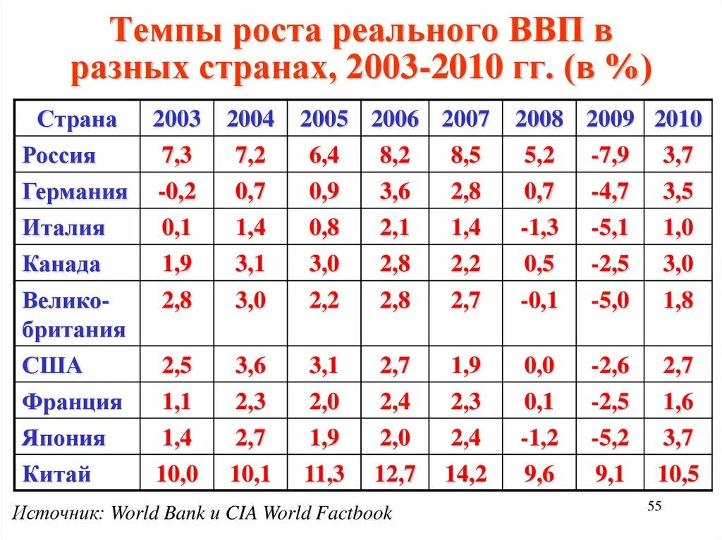 ВВП стран. Темп роста реального ВВП. Реальный ВВП стран. Темпы роста реального ВВП В разных странах. Страны по темпам роста ввп