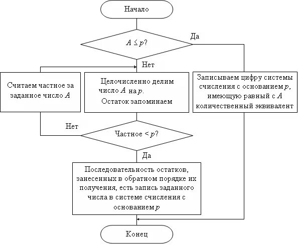 Алгоритм перевода чисел в десятичную систему. Блок схема перевод из десятичной системы в двоичную. Блок схема перевод числа из десятичной системы счисления в двоичную. Алгоритм перевода из десятичной в двоичную блок схема. Составить алгоритм перевода чисел из десятичной системы в двоичную.