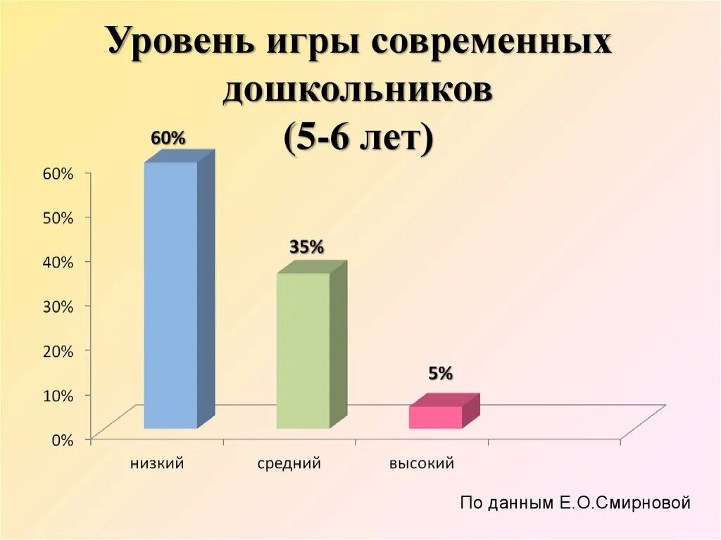 Исследование игр дошкольников. Показатели игры дошкольников. Современные игры современных дошкольников. Уровни дошкольного возраста. Уровень игры современных дошкольников 5 6 лет.