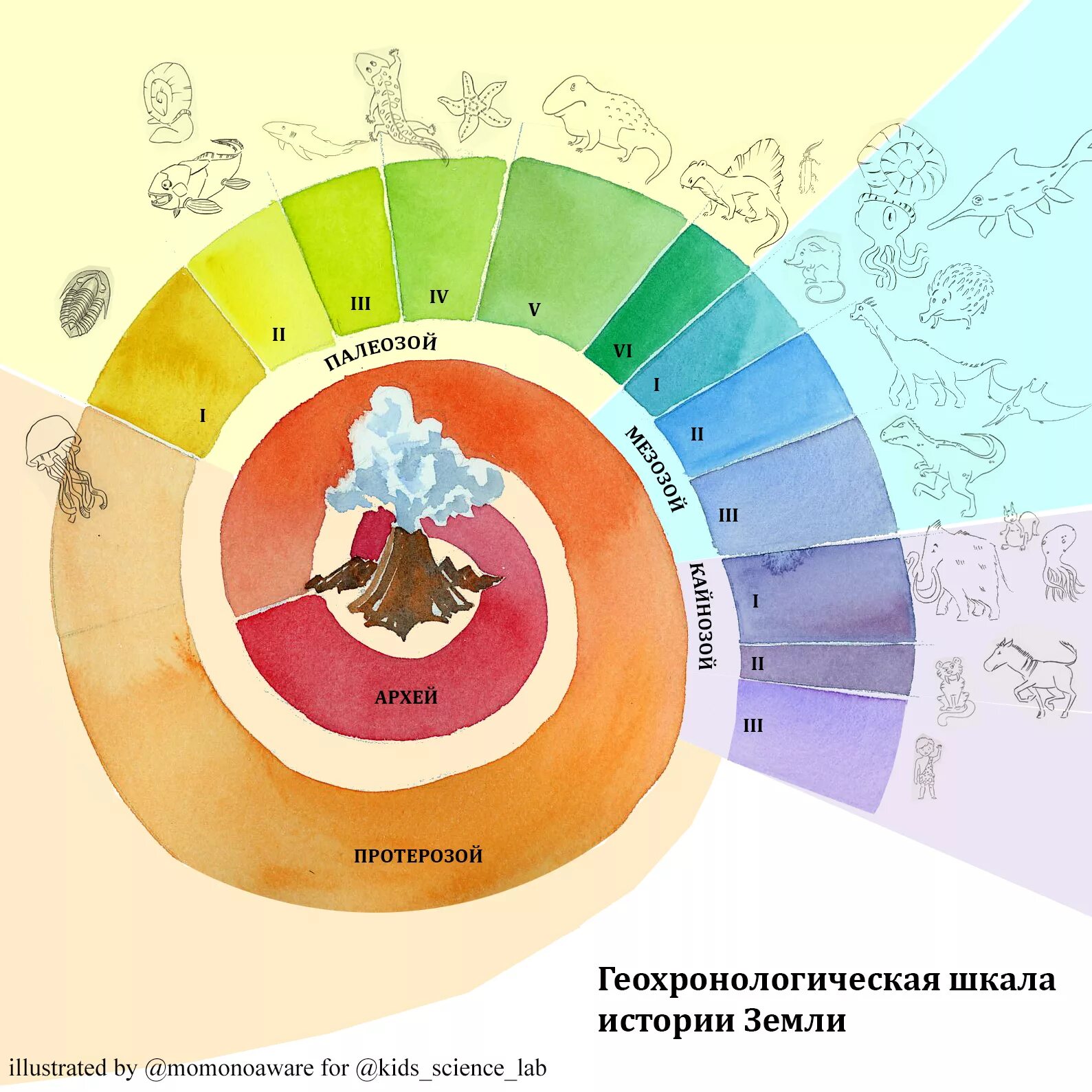 Эры планеты земля